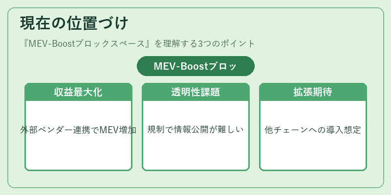 現在の位置づけ（MEV-Boostブロックスペース）の図解