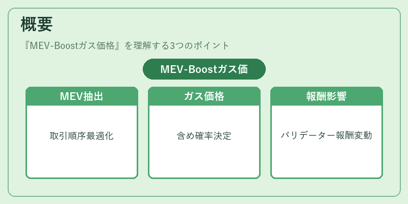 概要（MEV-Boostガス価格）の図解