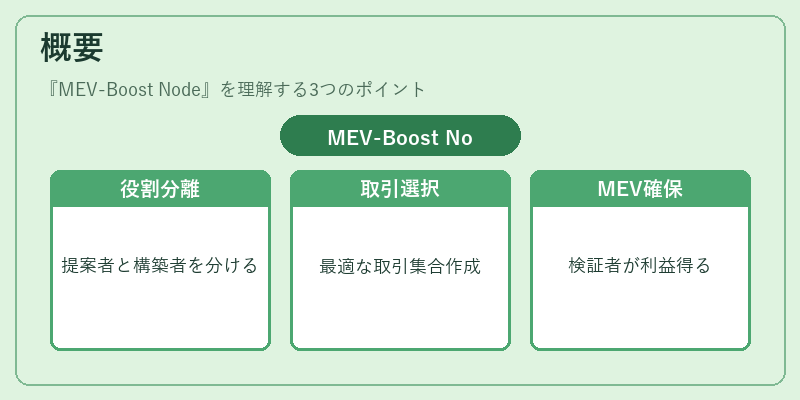 概要（MEV-Boost Node）の図解