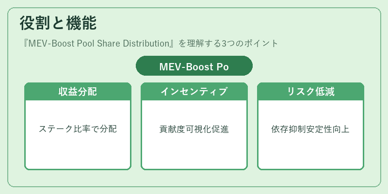 役割と機能（MEV-Boost Pool Share Distribution）の図解