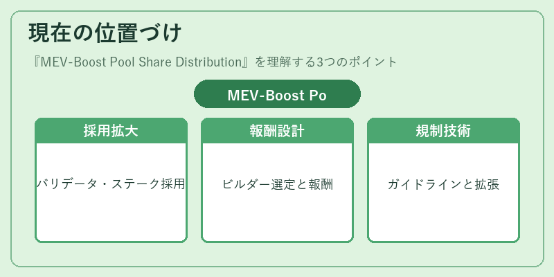 現在の位置づけ（MEV-Boost Pool Share Distribution）の図解