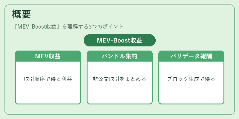 概要（MEV-Boost収益）の図解