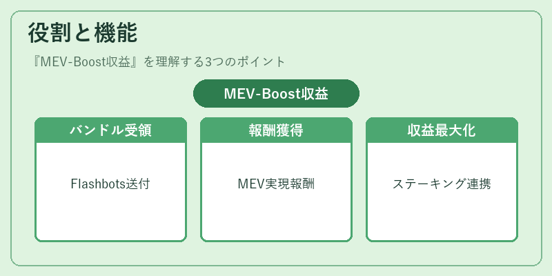 役割と機能（MEV-Boost収益）の図解