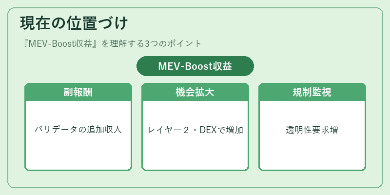現在の位置づけ（MEV-Boost収益）の図解