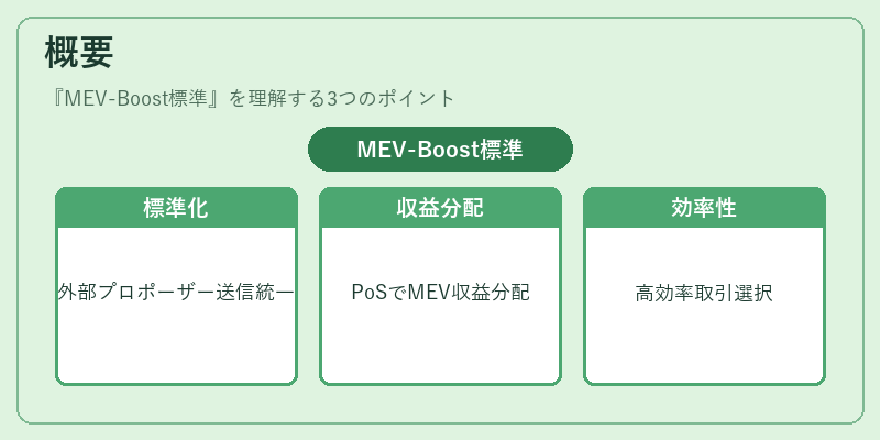 概要(MEV-Boost標準)の図解
