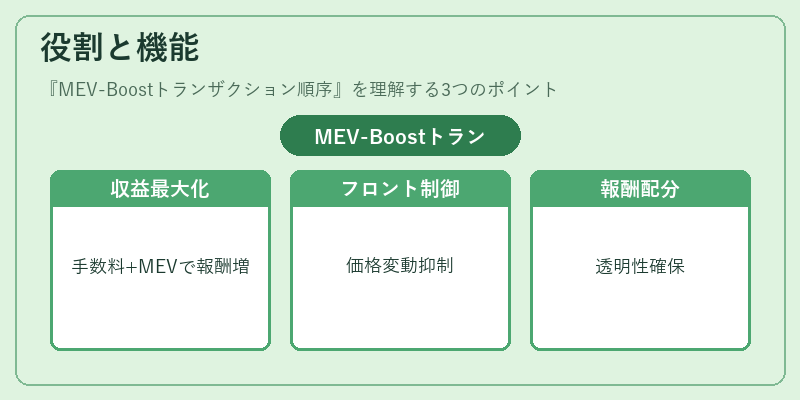 役割と機能(MEV-Boostトランザクション順序)の図解