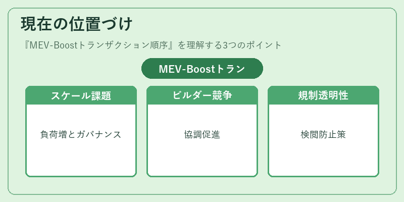 現在の位置づけ(MEV-Boostトランザクション順序)の図解