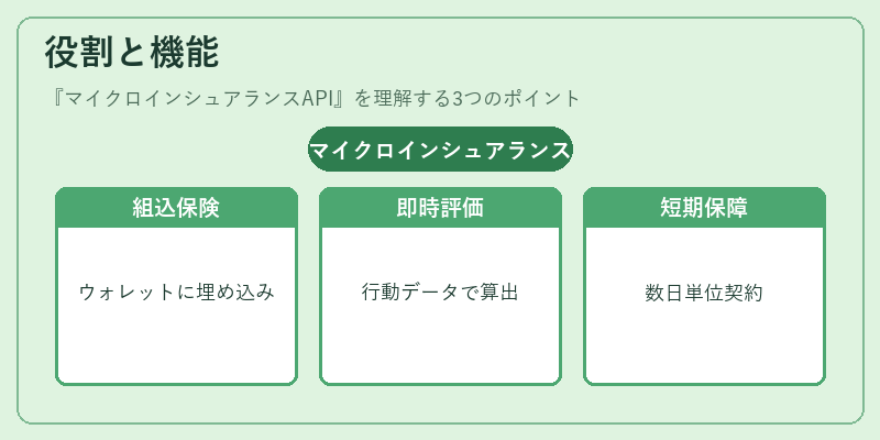 役割と機能（マイクロインシュアランスAPI）の図解