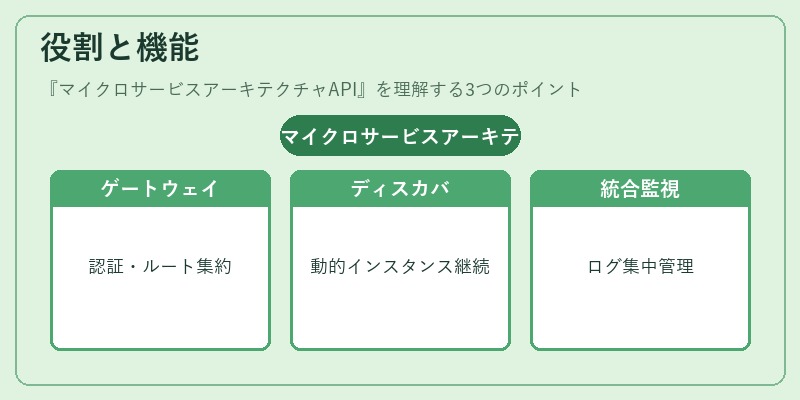 役割と機能（マイクロサービスアーキテクチャAPI）の図解