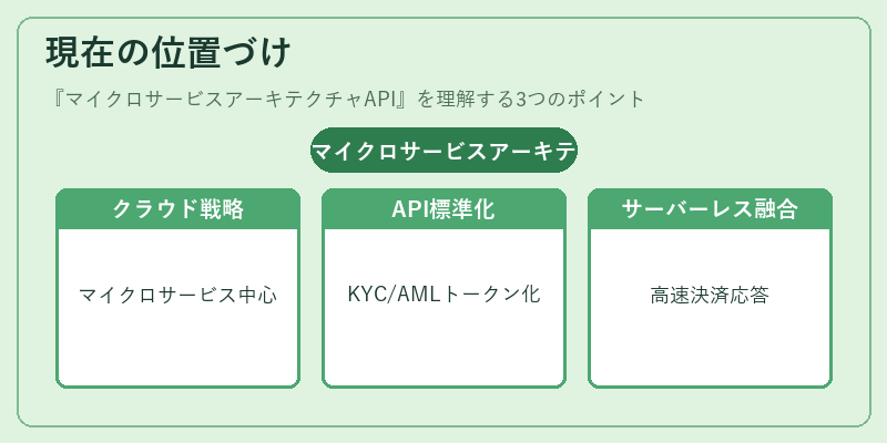 現在の位置づけ（マイクロサービスアーキテクチャAPI）の図解