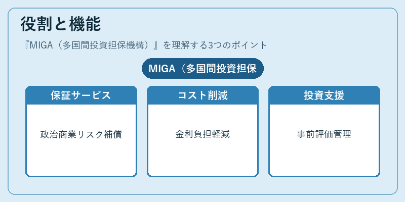 役割と機能（MIGA（多国間投資担保機構））の図解