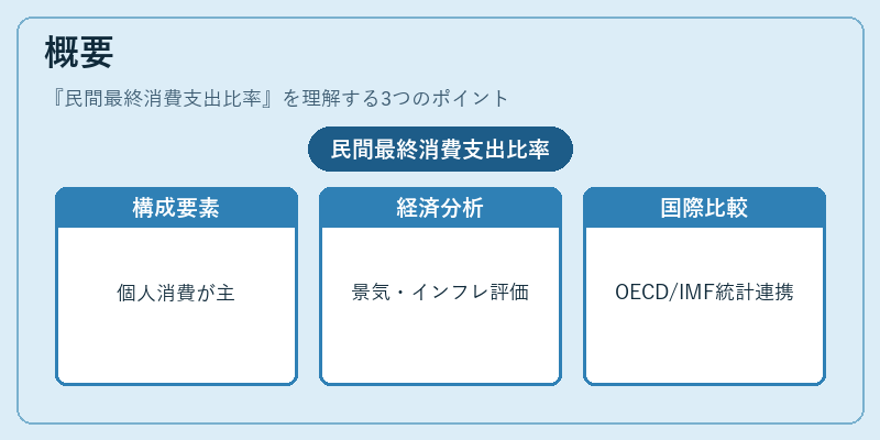 概要（民間最終消費支出比率）の図解