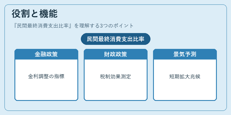役割と機能（民間最終消費支出比率）の図解