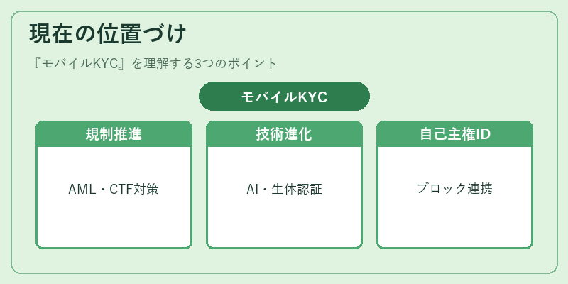現在の位置づけ（モバイルKYC）の図解