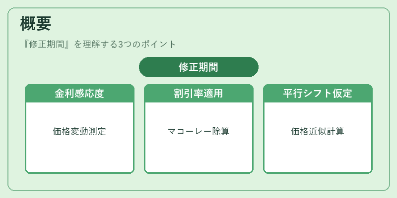 概要（修正期間）の図解