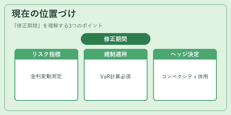 現在の位置づけ（修正期間）の図解