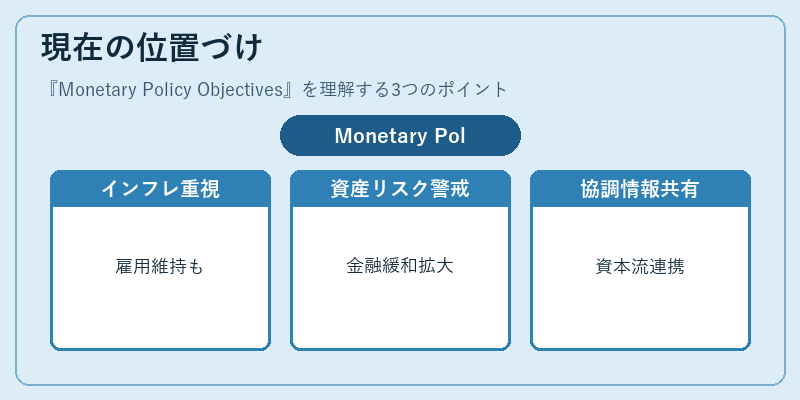 現在の位置づけ（Monetary Policy Objectives）の図解