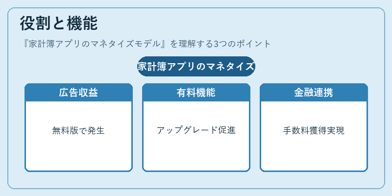 役割と機能（家計簿アプリのマネタイズモデル）の図解