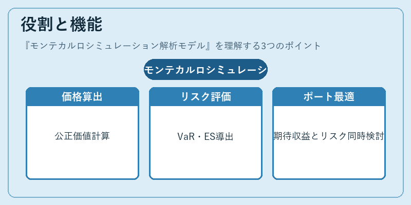 役割と機能(モンテカルロシミュレーション解析モデル)の図解