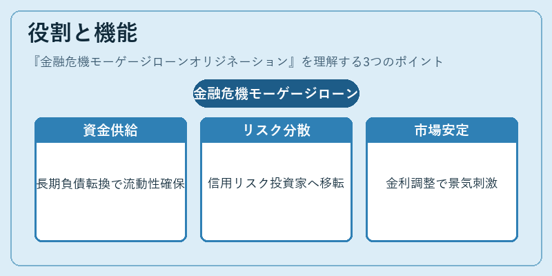 役割と機能（金融危機モーゲージローンオリジネーション）の図解