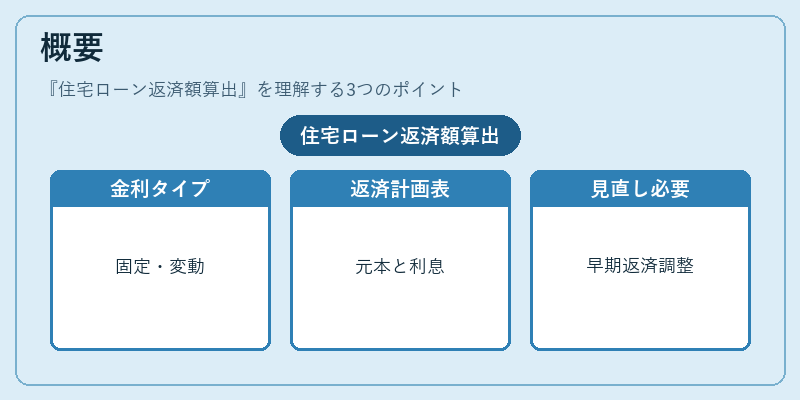 概要(住宅ローン返済額算出)の図解