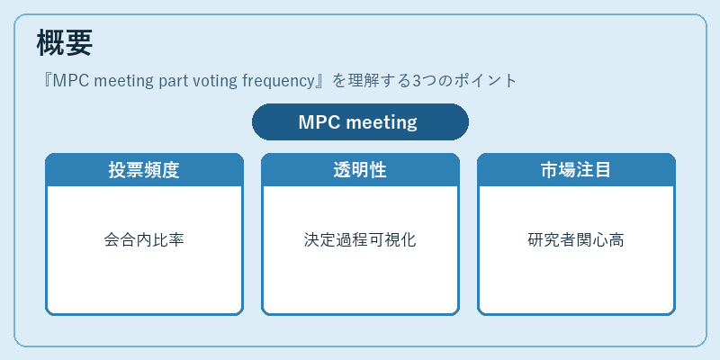 概要（MPC meeting part voting frequency）の図解