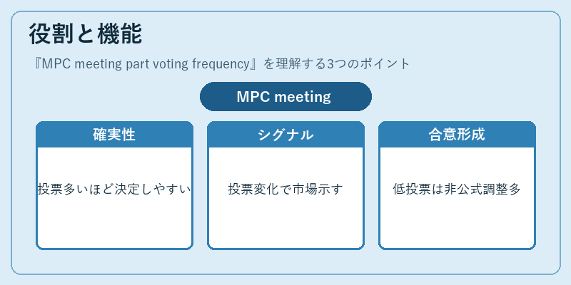 役割と機能（MPC meeting part voting frequency）の図解