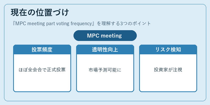 現在の位置づけ（MPC meeting part voting frequency）の図解