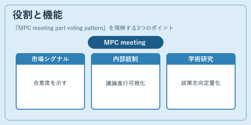 役割と機能(MPC meeting part voting pattern)の図解
