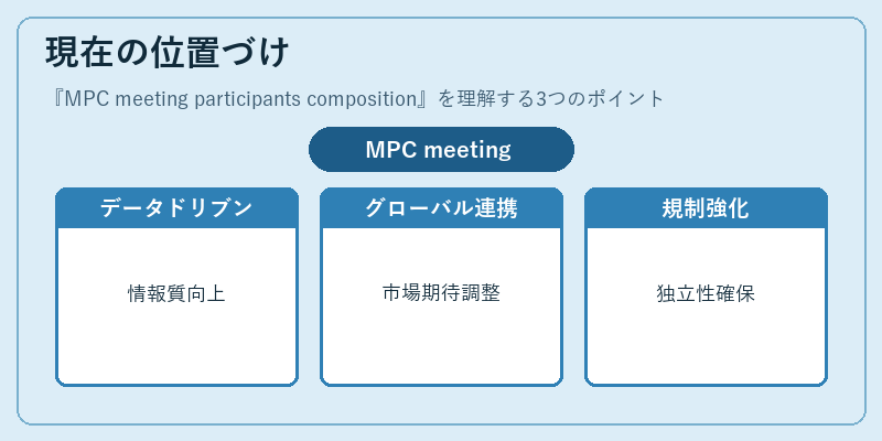 現在の位置づけ(MPC meeting participants composition)の図解