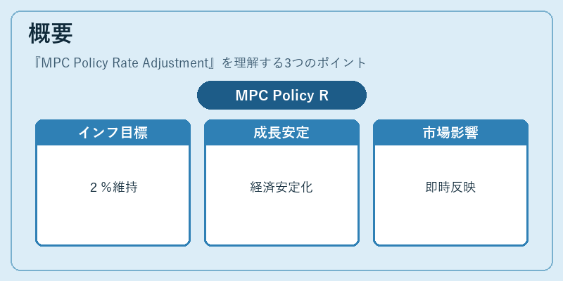 概要（MPC Policy Rate Adjustment）の図解