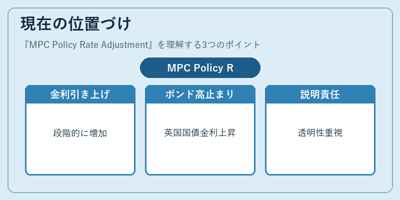 現在の位置づけ（MPC Policy Rate Adjustment）の図解