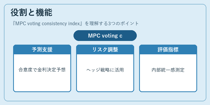 役割と機能（MPC voting consistency index）の図解