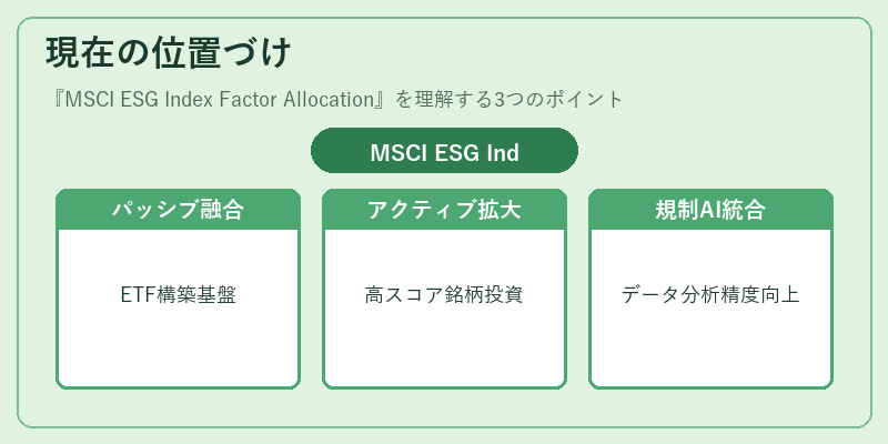 現在の位置づけ(MSCI ESG Index Factor Allocation)の図解