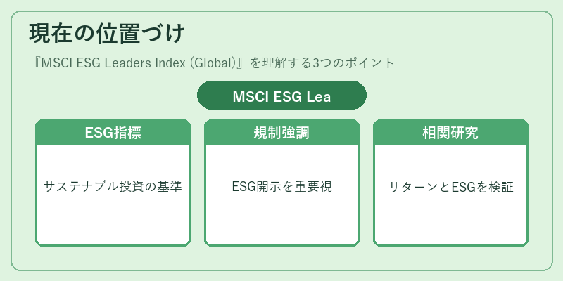 現在の位置づけ（MSCI ESG Leaders Index (Global)）の図解