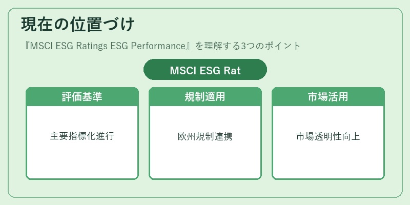 現在の位置づけ(MSCI ESG Ratings ESG Performance)の図解