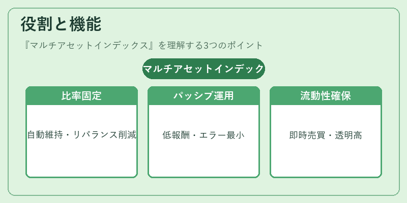 役割と機能（マルチアセットインデックス）の図解