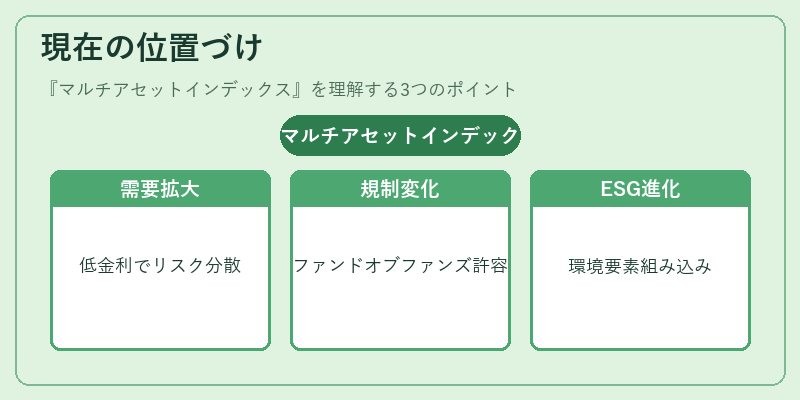 現在の位置づけ（マルチアセットインデックス）の図解