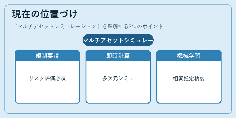 現在の位置づけ(マルチアセットシミュレーション)の図解