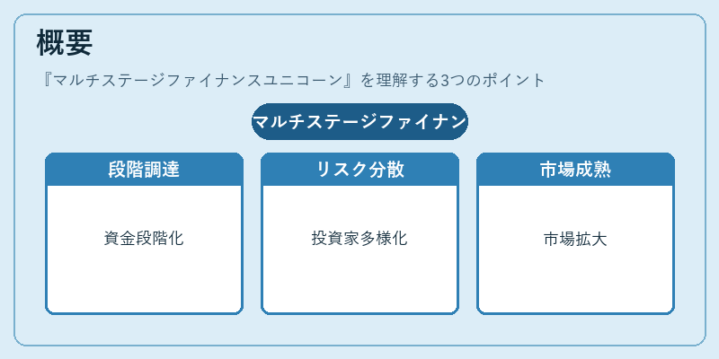 概要(マルチステージファイナンスユニコーン)の図解