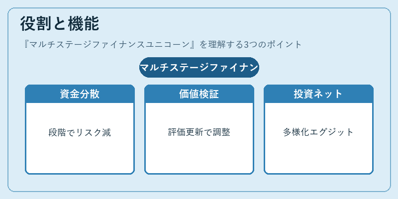 役割と機能(マルチステージファイナンスユニコーン)の図解