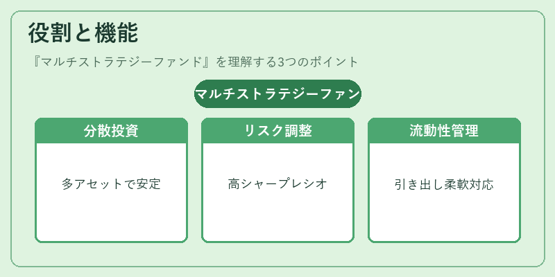 役割と機能（マルチストラテジーファンド）の図解