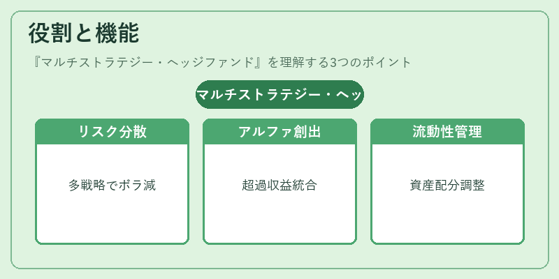 役割と機能（マルチストラテジー・ヘッジファンド）の図解