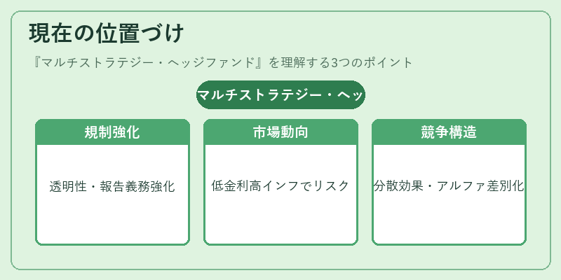 現在の位置づけ（マルチストラテジー・ヘッジファンド）の図解