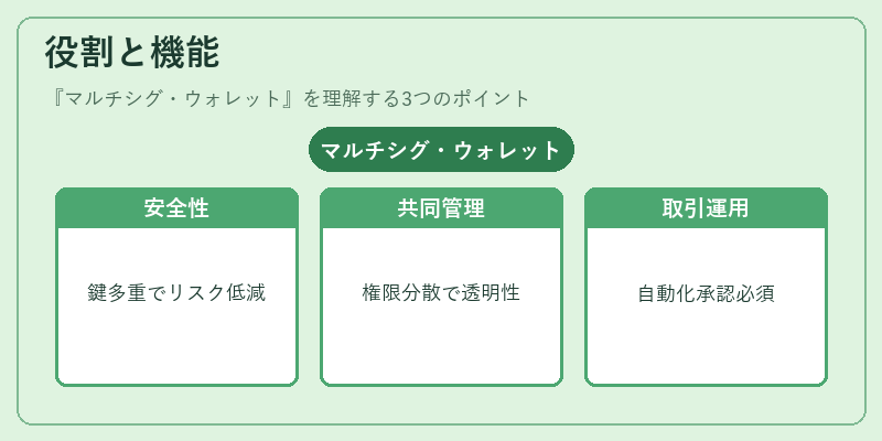 役割と機能（マルチシグ・ウォレット）の図解