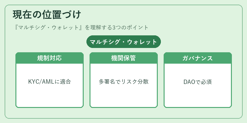 現在の位置づけ（マルチシグ・ウォレット）の図解
