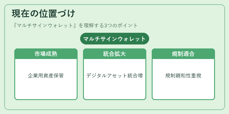 現在の位置づけ（マルチサインウォレット）の図解