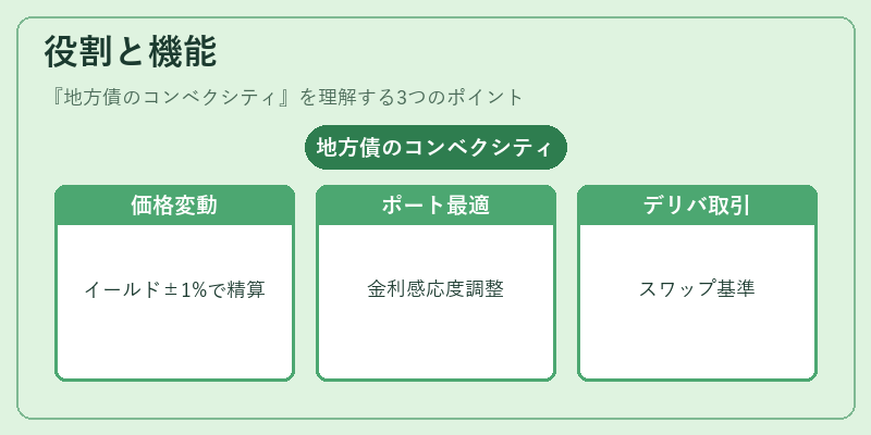 役割と機能(地方債のコンベクシティ)の図解