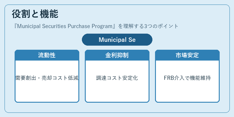 役割と機能（Municipal Securities Purchase Program）の図解