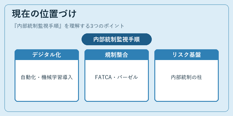 現在の位置づけ(内部統制監視手順)の図解